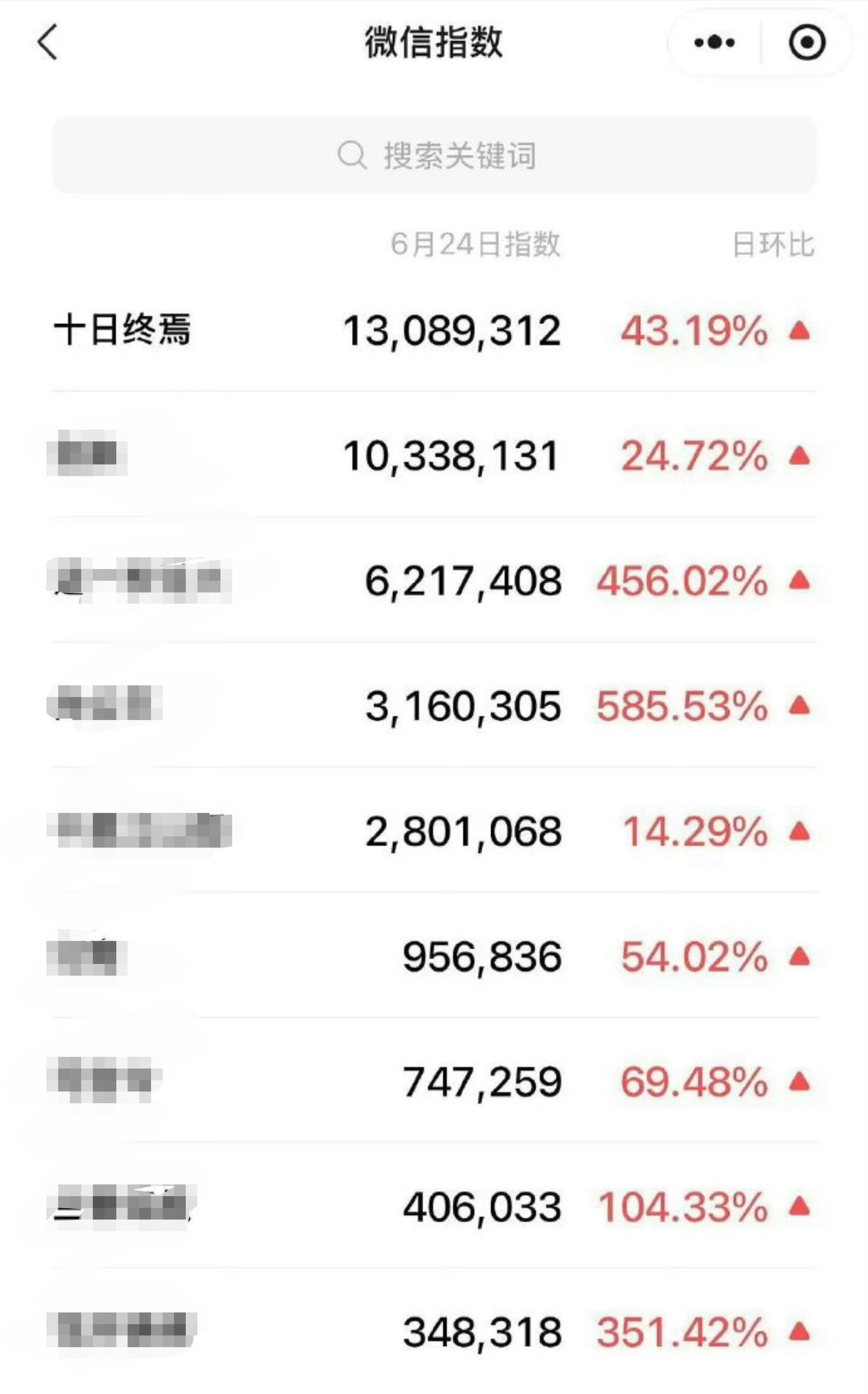 肖战十日终焉腾讯招商会就这么全方位登顶，而且还是晚上才发的片花十日终焉C位