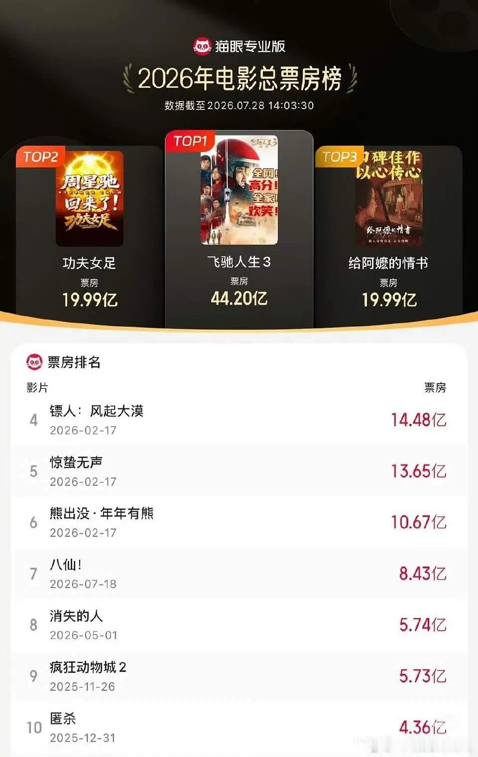 《功夫女足》票房20亿，暂居年榜第二！🎉 