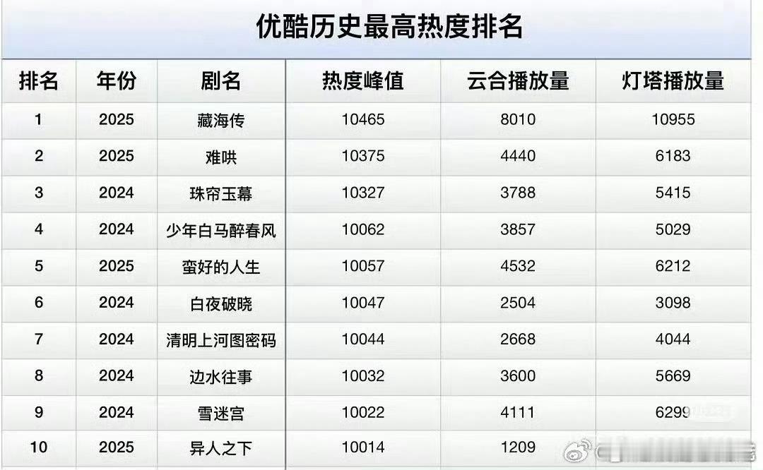 别问为什么少一部剧，因为不好取数据，它可以是6500w+也可以是4100w+ ​