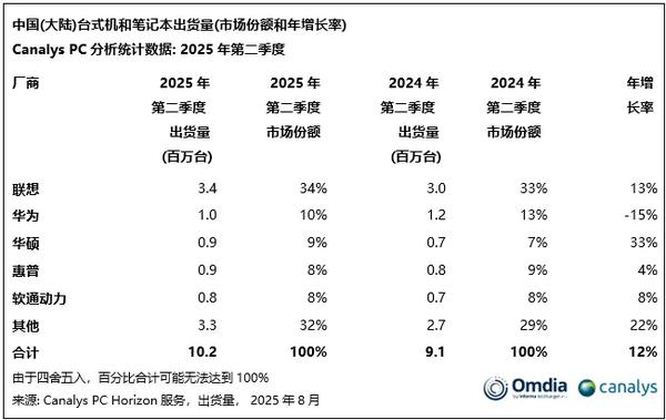 【国内PC出货量联想坐稳第一】近日，有机构给出了数据，今年第二季度中国大陆PC出