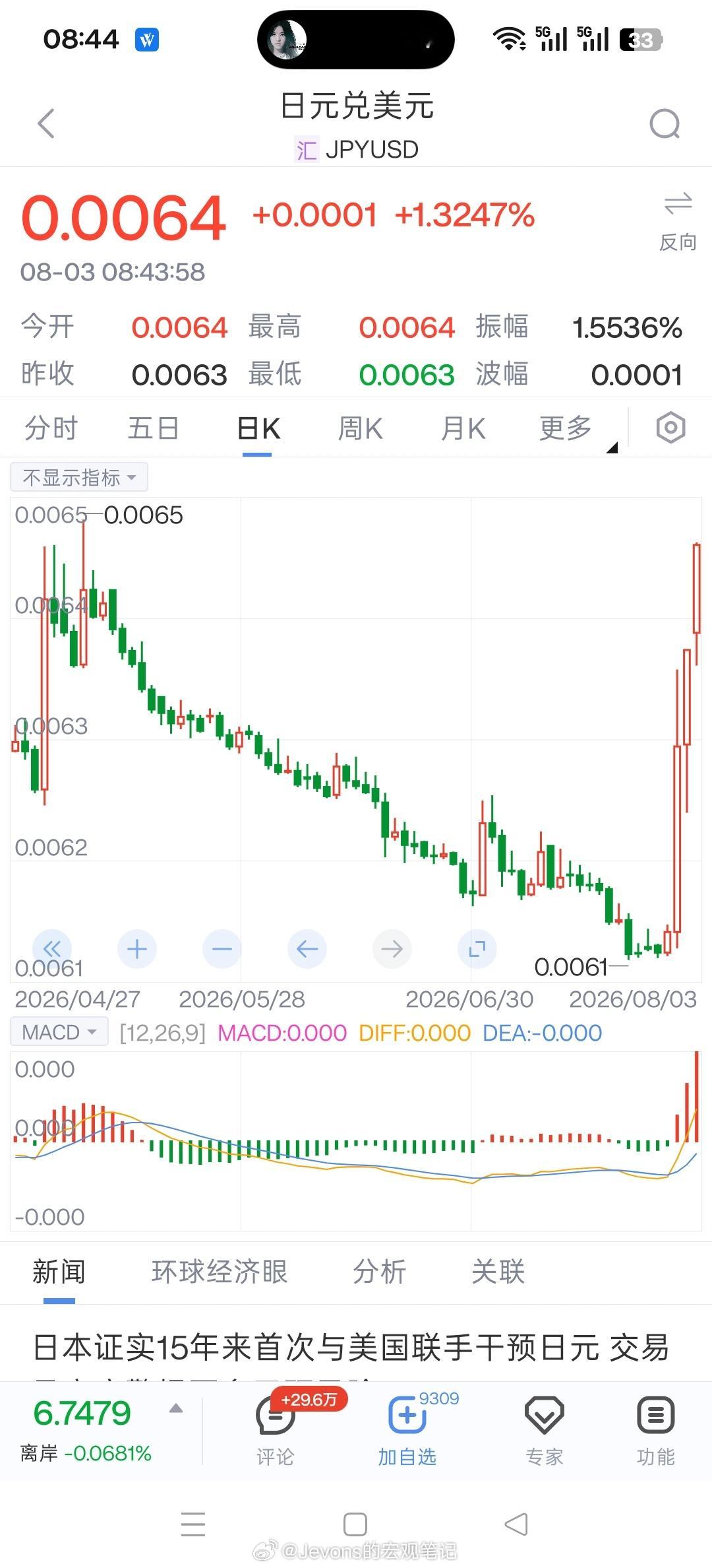 上一次由日元升值引发的全球性动荡发生在2024年8月初。当时，日本央行意外加息叠
