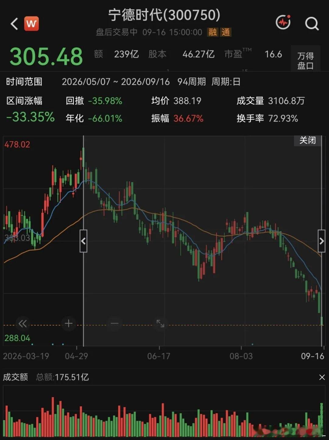宁王最近有点难啊。继9月15日下跌6.16%后，9月16日，宁德时代股价再跌3.