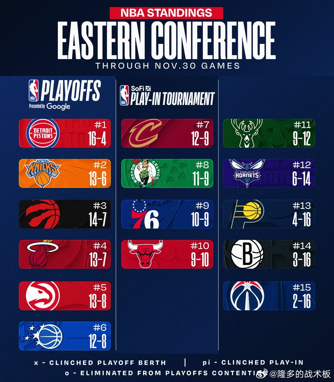 东西部排名📈尼克斯战胜猛龙，排名反超对手，升至东部第2；雷霆12连胜湖人7连胜