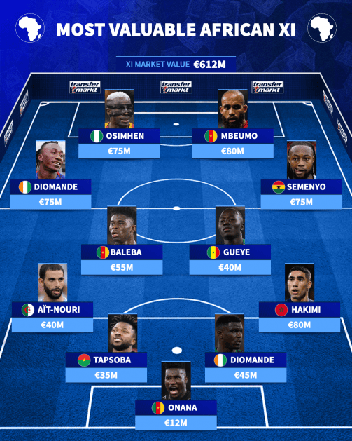 德转非洲最贵阵：奥斯梅恩、姆伯莫、阿什拉夫在列