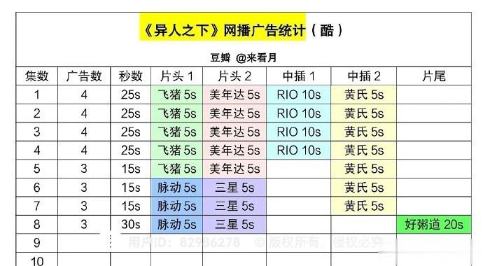 在播剧广告合集 异人之下、云之羽、骄阳伴我、花轿喜事、西出玉门、父辈的荣耀 ​​