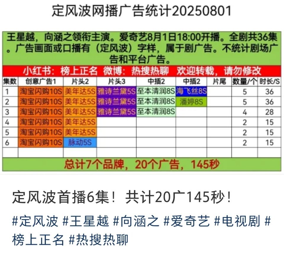 王星越， 向涵之;《定风波》5广开局，第六集掉至2广，走势有点危险。 ​​​