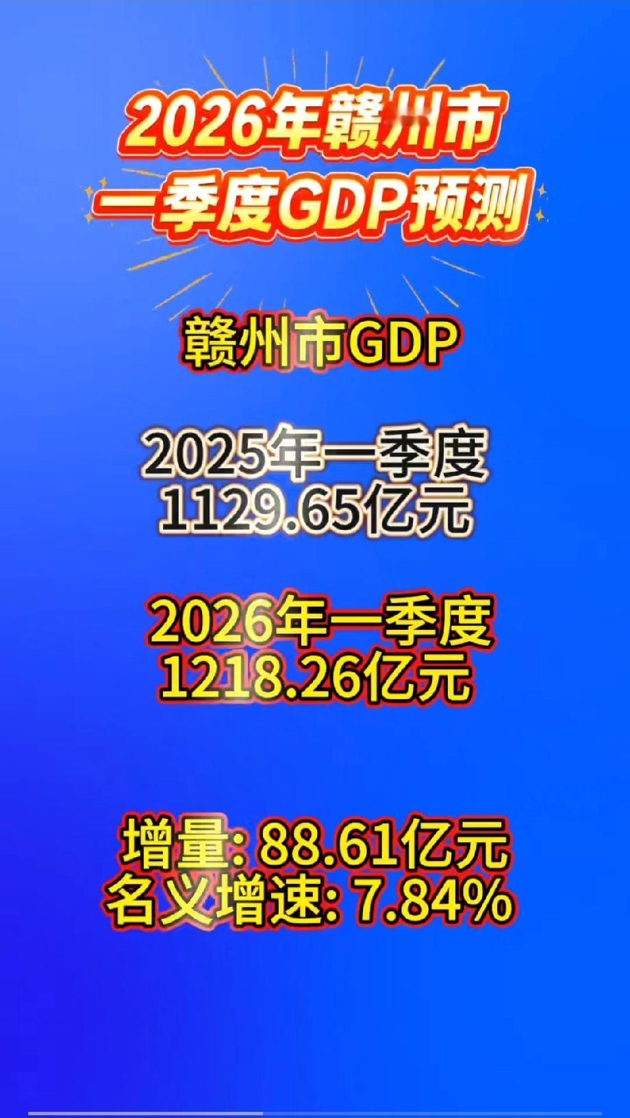 赣州市2026年一季度GDP预测

 赣州市GDP

2025年一季度
1129