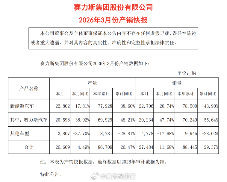 2026年3月新能源汽车产量22802辆，同比增长17.81%；销量22706辆