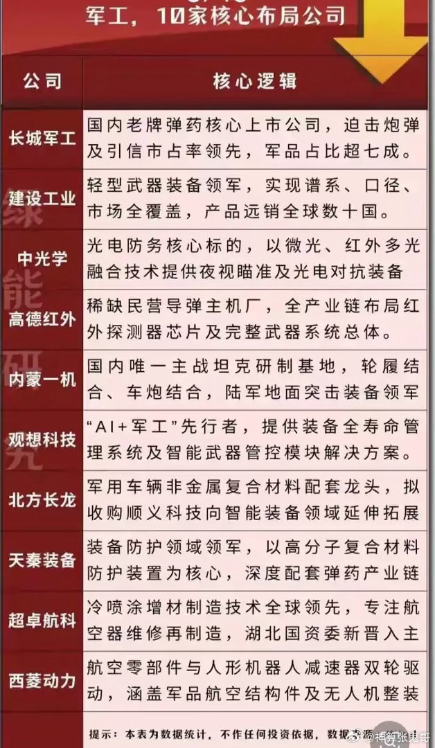 军工核心10家重点企业梳理！覆盖弹药、陆装、光电全赛道        军工赛道1