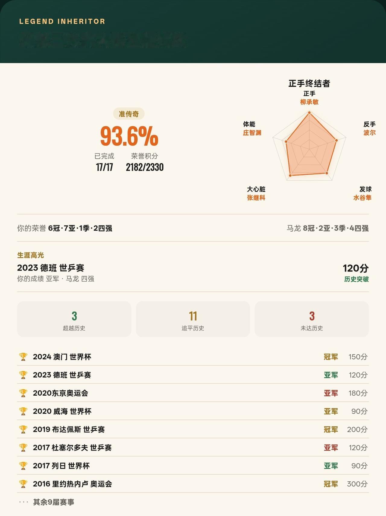 马龙三大赛17届全部打完！改写3届历史，最终完成度93.6%
这都有6冠7亚，估