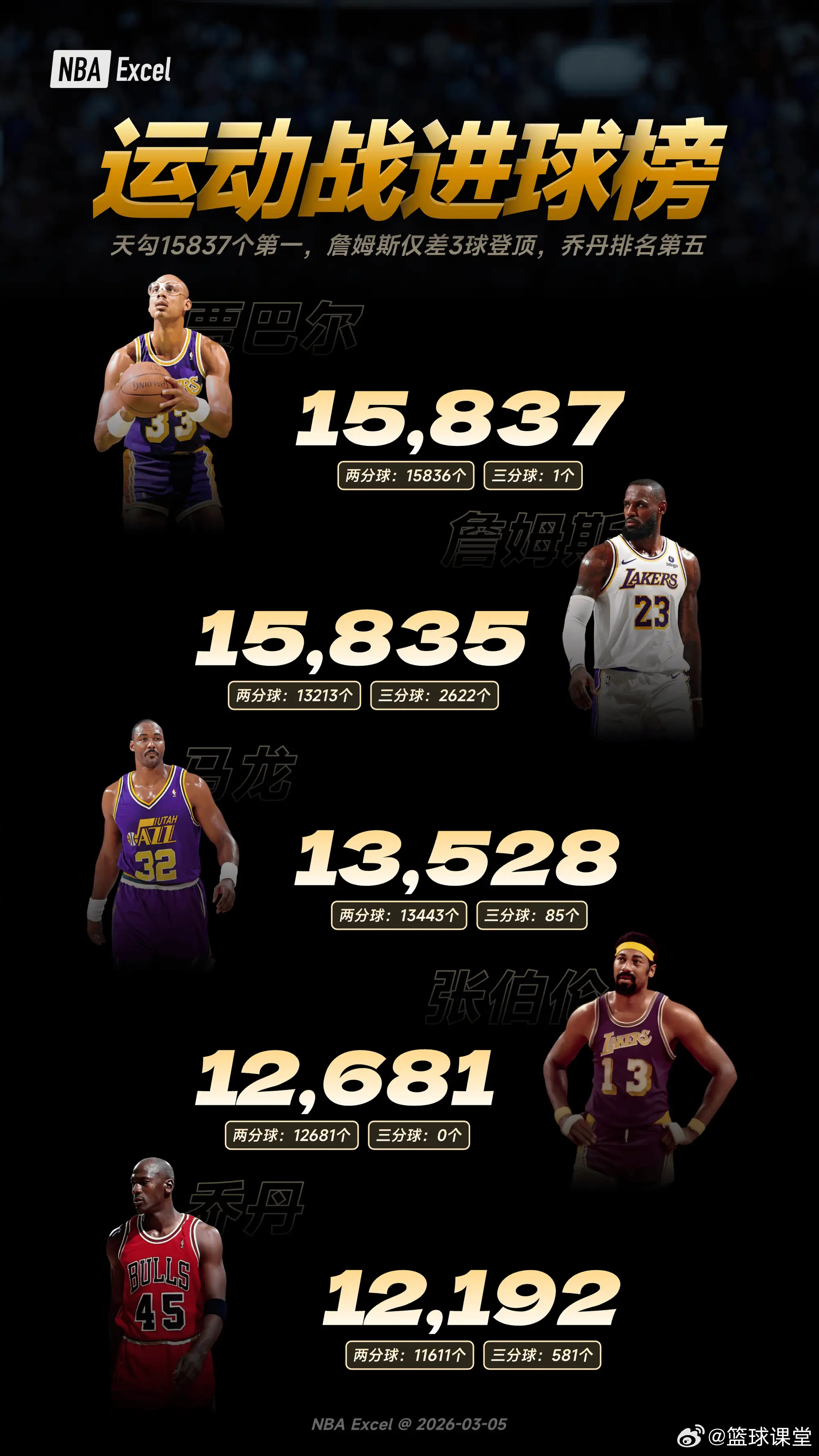 NBA运动战进球榜：天勾15837个第一，詹姆斯仅差3球登顶 