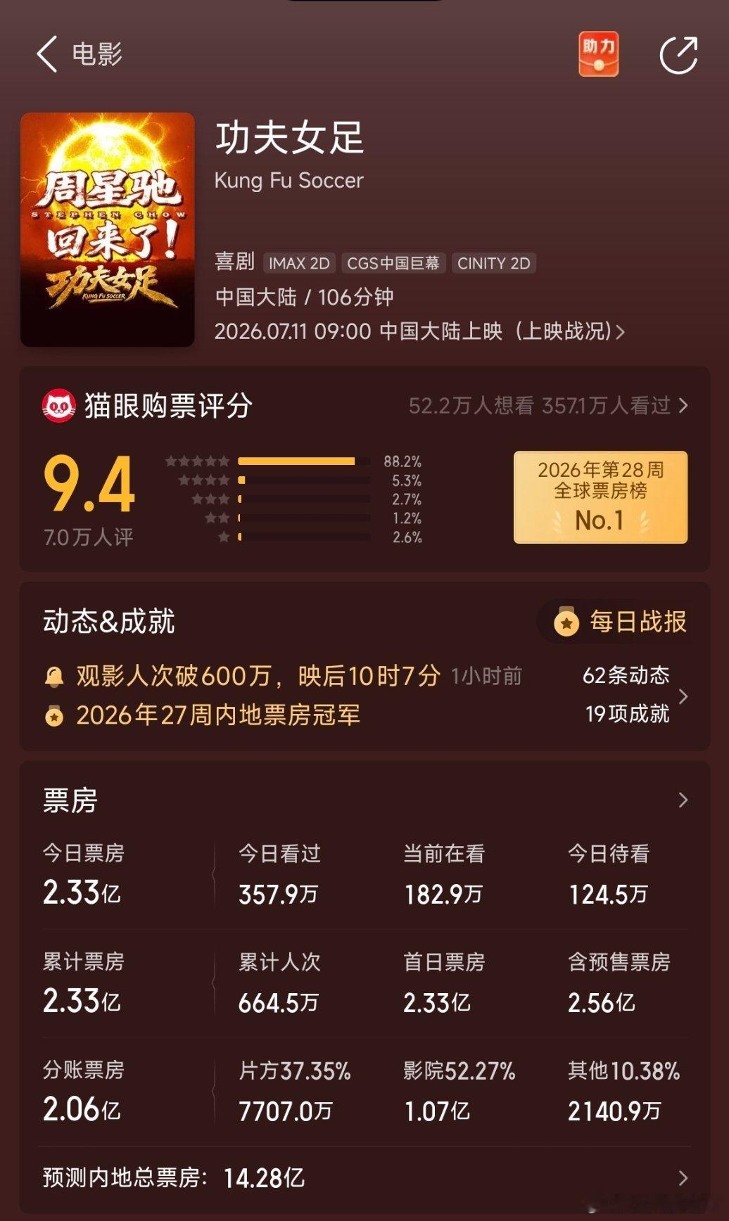 张小斐、迪丽热巴、张艺兴《功夫女足》上映第一天总票房破2亿啦