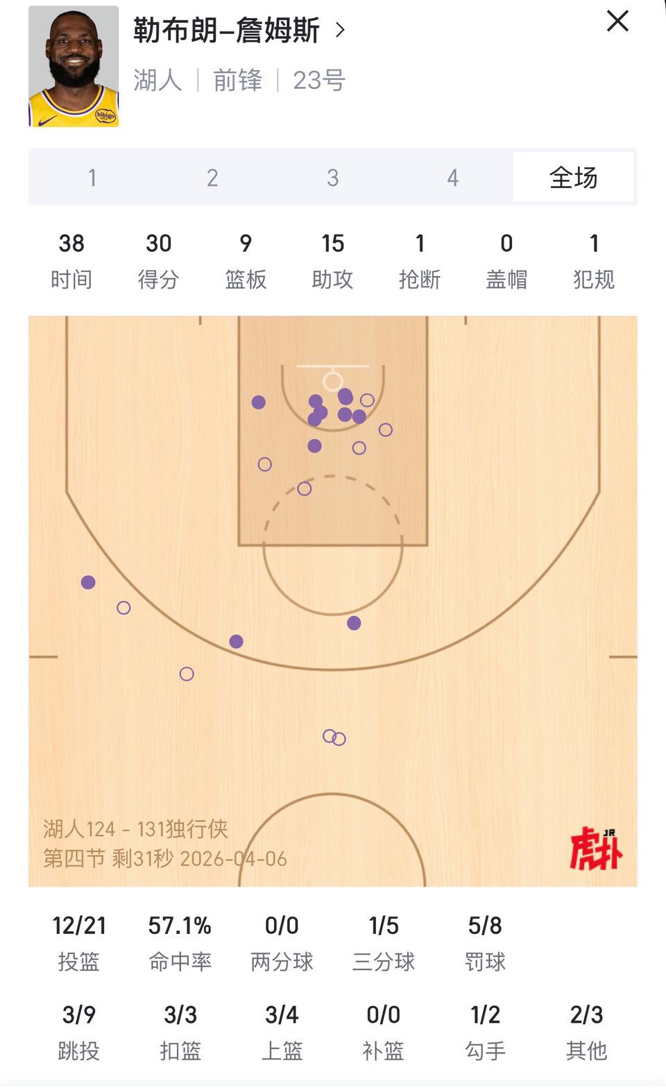 东契奇缺席，里夫斯缺席，詹姆斯真的独木难支。

对独行侠30分15助攻9篮板，对