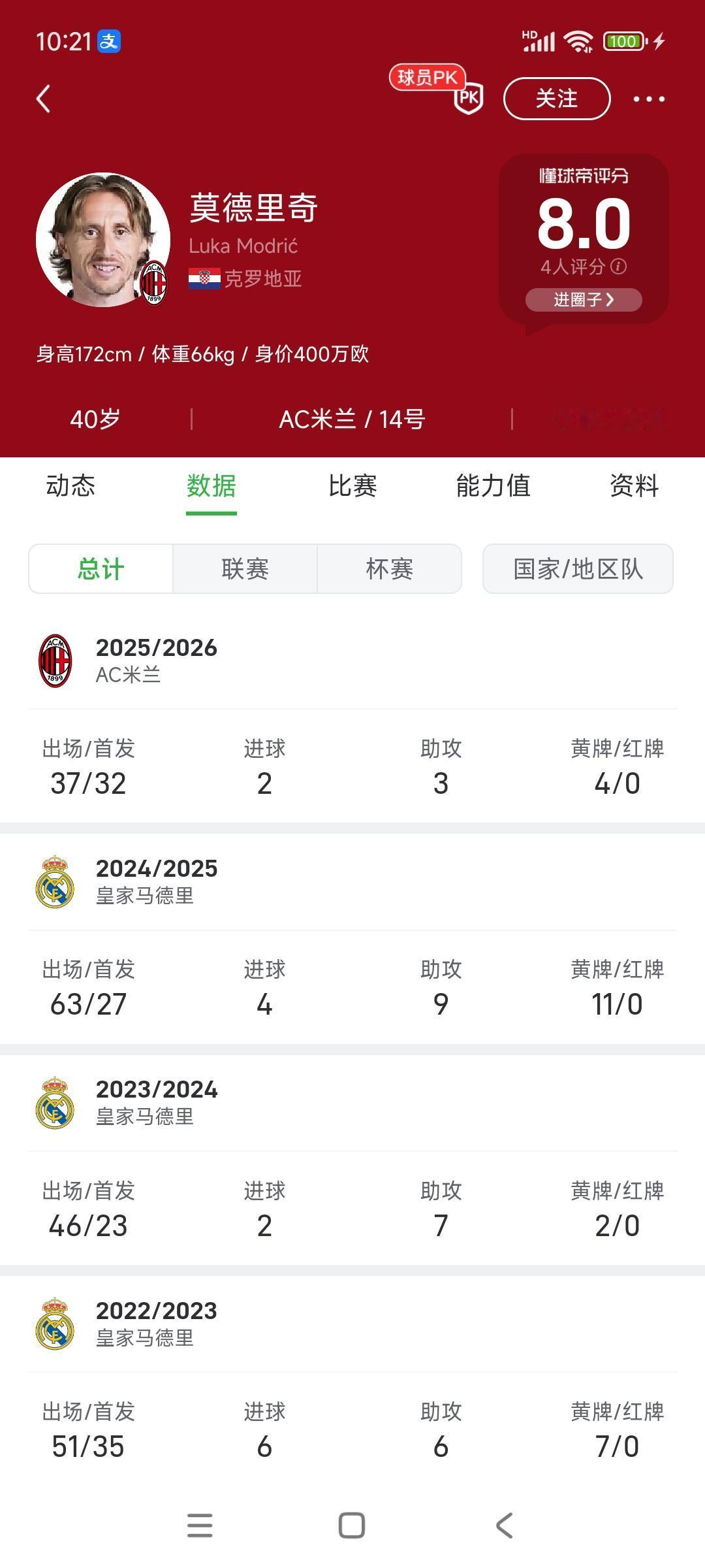 莫德里奇下赛季应该还能踢意甲！

他在皇马最后三年都是替补，但是意甲大多首发出场