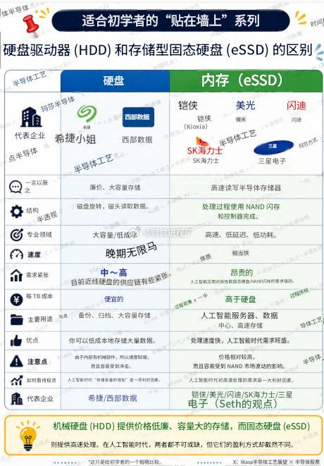 [致初学者系列]尽管在探讨“AI 时代的存储需求”这一话题时，HDD（机械硬盘）