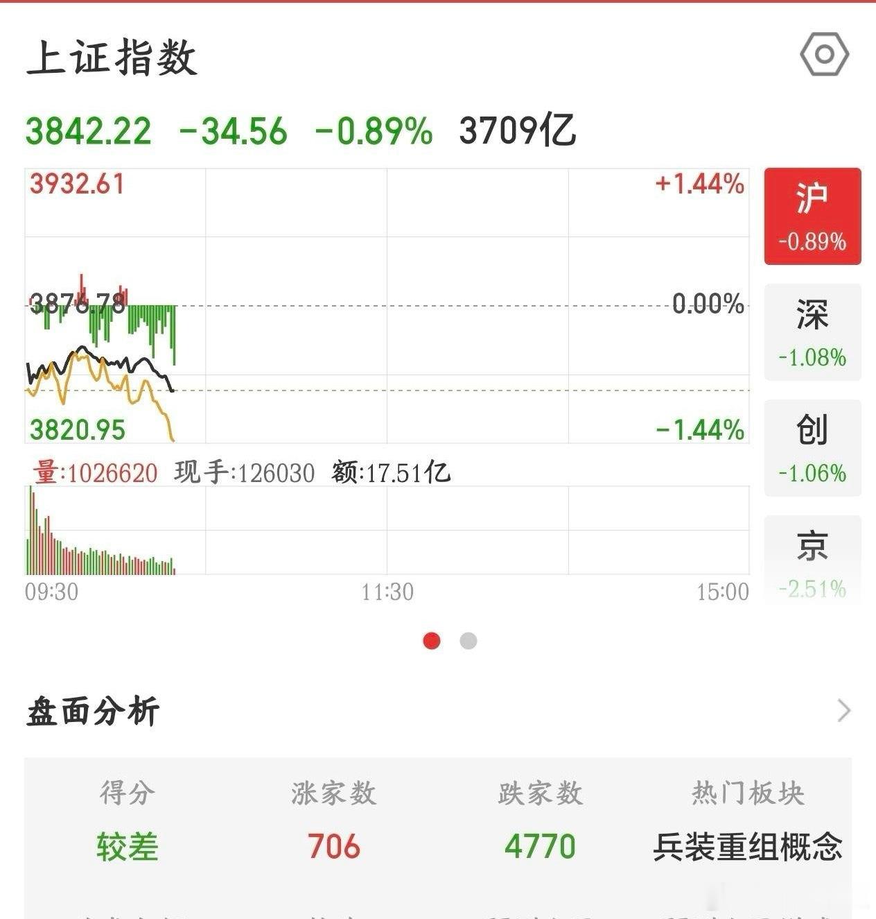 A股今天又给股民上了一课，拉科技股就是诱多的表现。今天之前A股已经4连阳了，可以