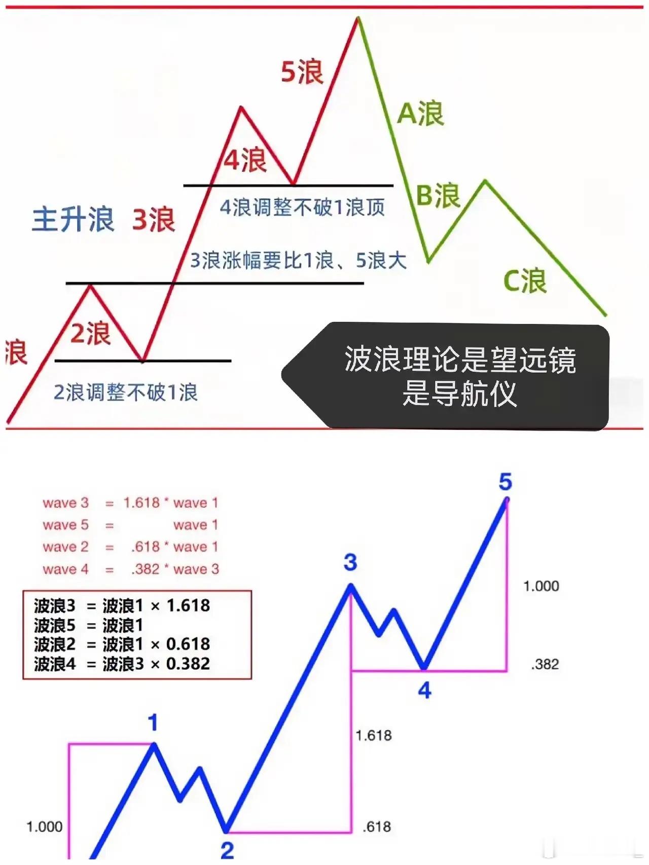 波浪理论是股市的望远镜核心底层逻辑：市场价格运动，是大众群体情绪循环的结果，行情