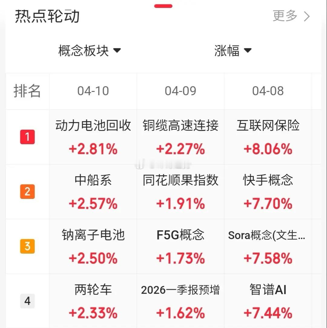 4.10趋势上涨人气热门点评+业绩1、西藏矿业：涨停双响炮，还有新高2、万向钱潮