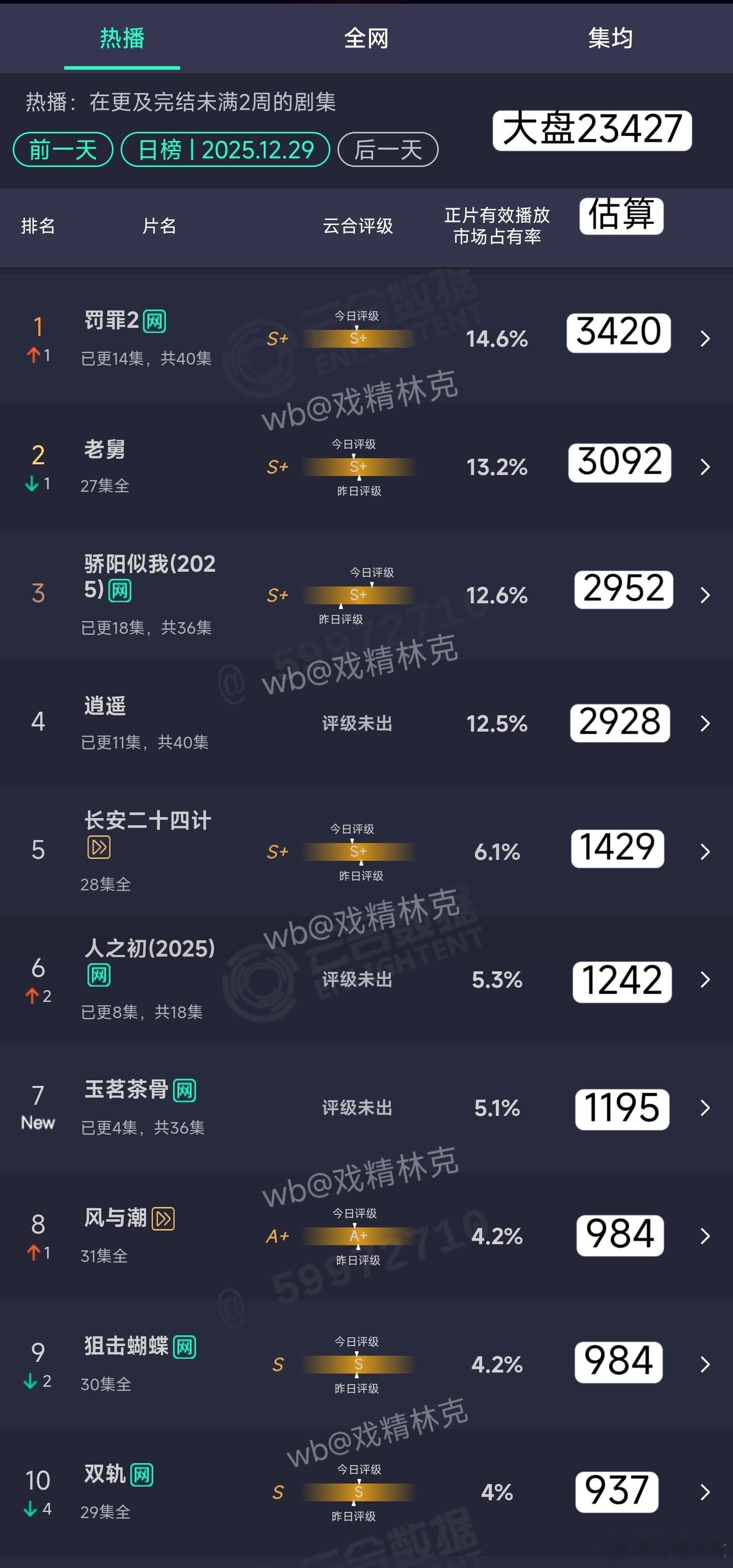 12.29云合估算：罚罪2 3420万骄阳似我2952万人之初1242万 根据年