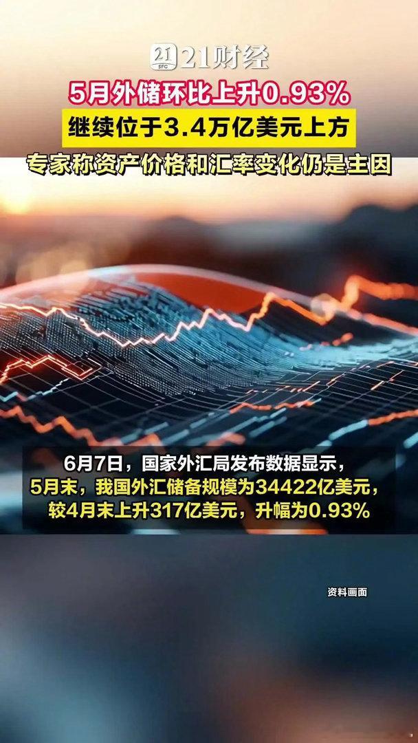 5月外储3.44万亿美元6月7日，国家外汇管理局公布最新外储数据。数据显示，截至