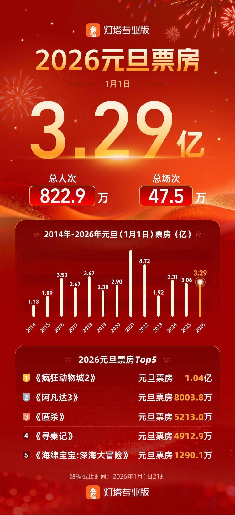 疯狂动物城2元旦票房冠军 据灯塔专业版，截至1月1日21时，2026年元旦大盘票