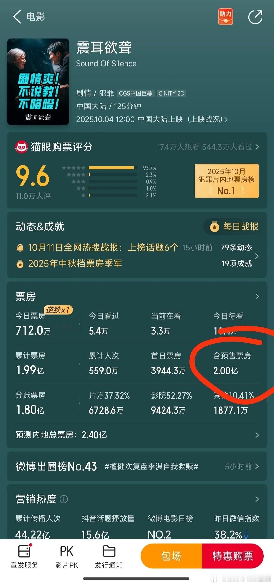 檀健次《震耳欲聋》上映第九天破2亿了，这样檀健次已经连续两部小成本电影单扛2亿+
