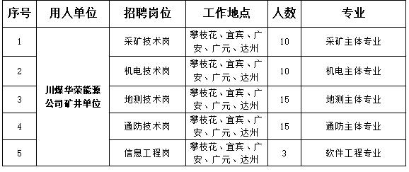 四川：川煤集团2027届高校毕业生招聘公告
本次计划招聘管培生35名，以及其他岗