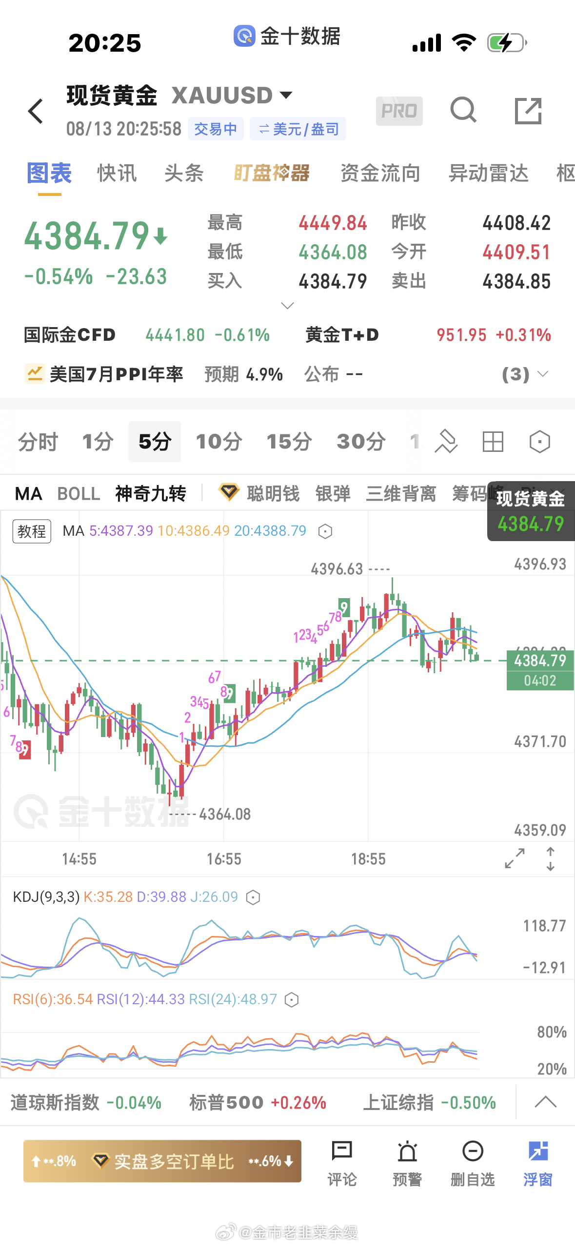 黄金  最烦的就是数据，好好的单被中断，做数据单就是波，你不知道是利多呢还是利空