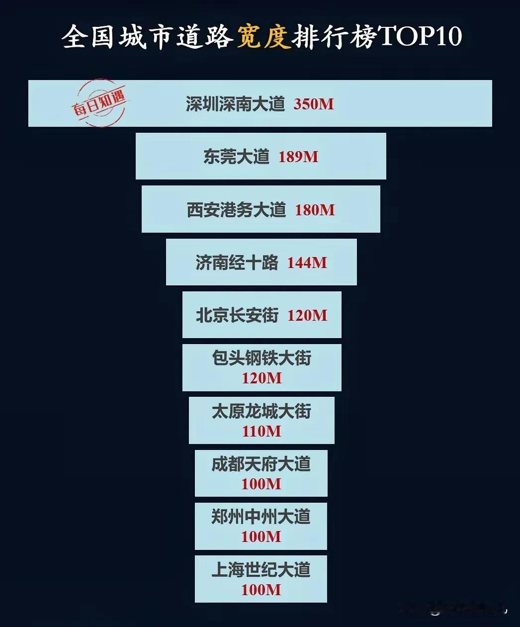 全国城市道路宽度排行榜TOP10，排名第一的深圳深南大道竟然有350米宽[捂脸]