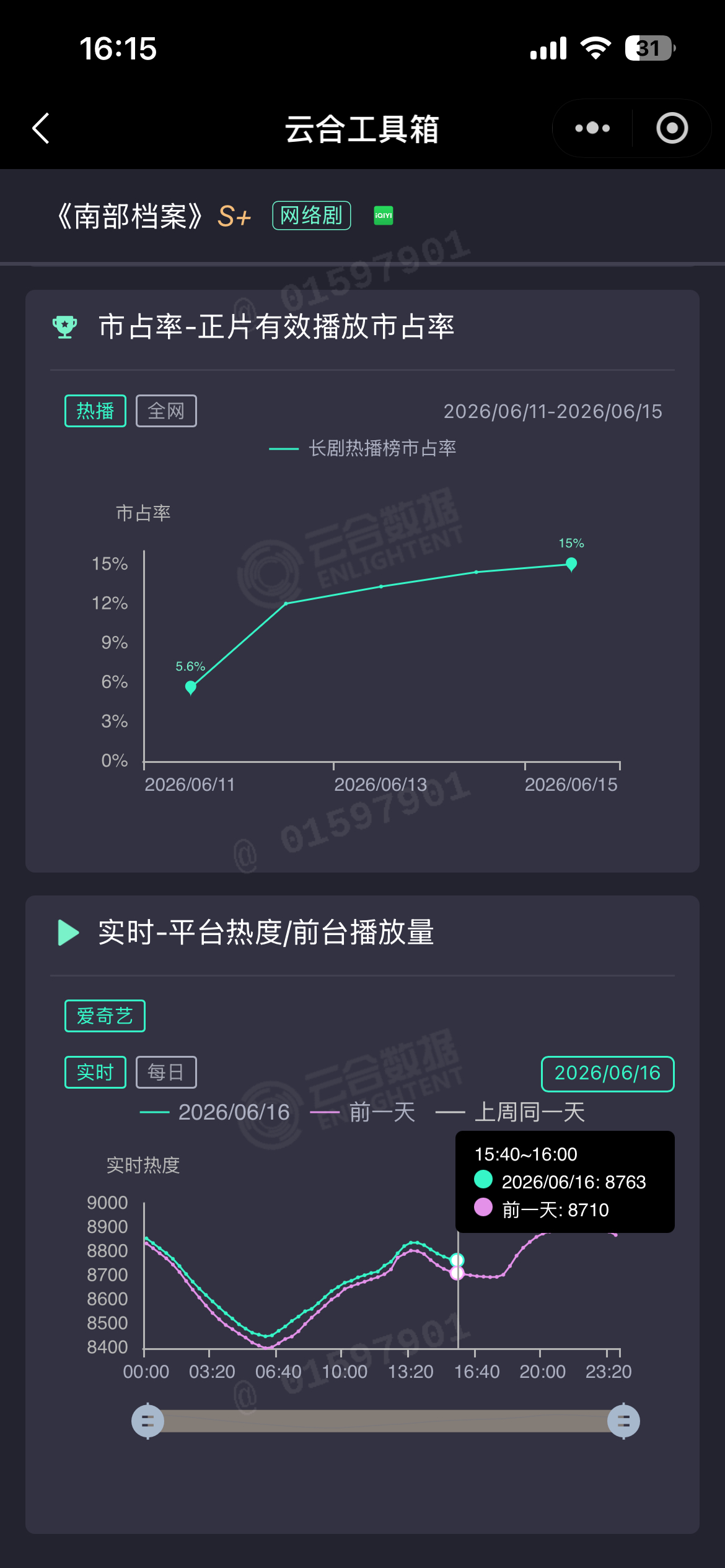 6月15日云合热播日榜市占达到15%，从最初5.6%稳步涨到15%，热度慢慢发酵