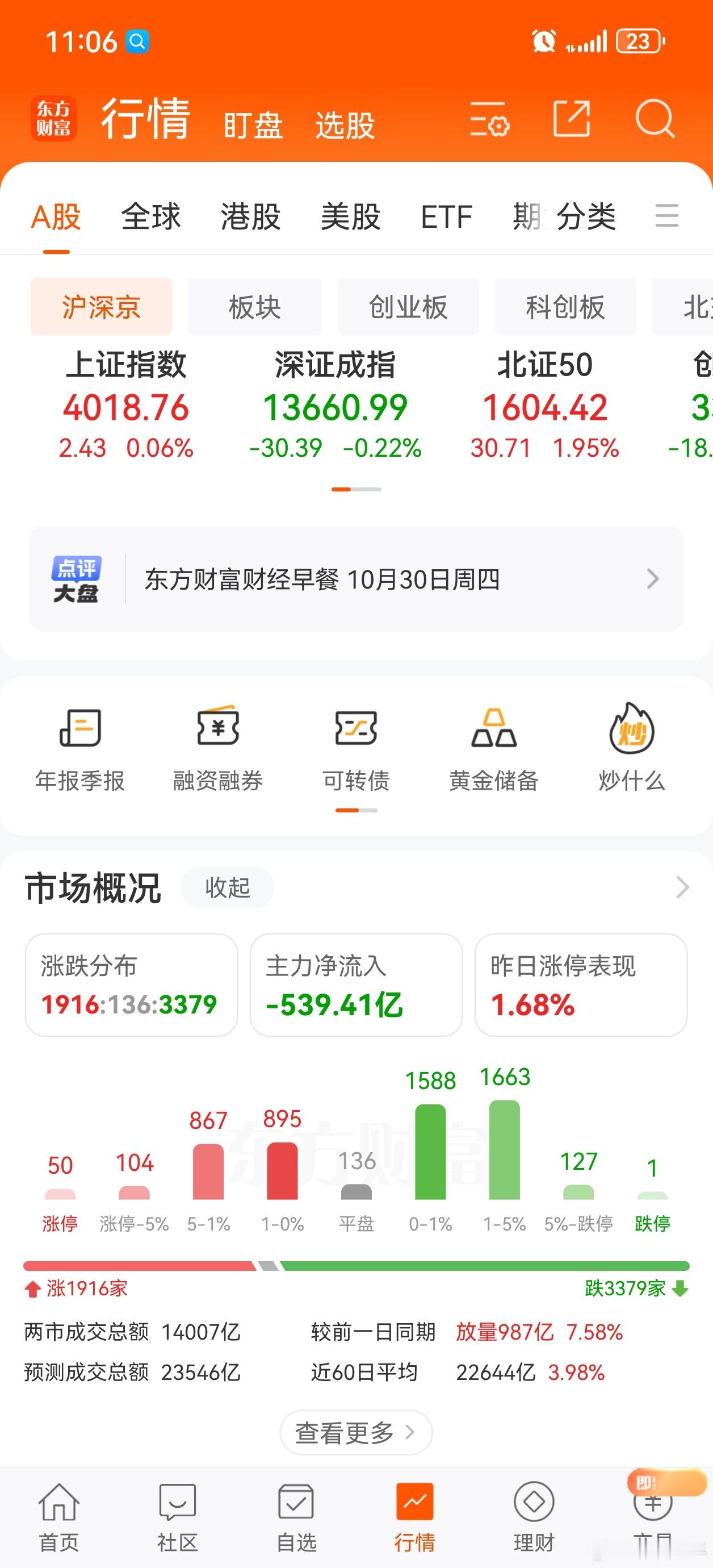 权重拉指数，个股跌多涨少，市场人气并不高股票[超话] ​​​