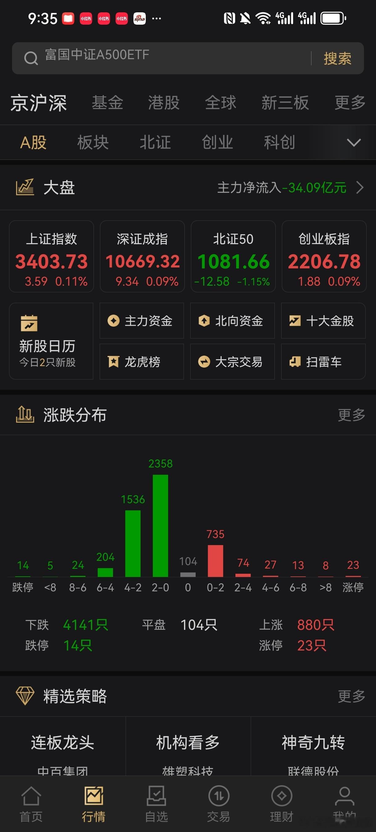 不管周末怎么利好，开盘就是超过4000家待涨行情，但是指数是红的，什么鬼？情绪继