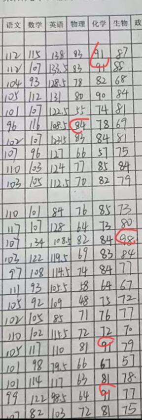 高三重点高中物化生实验班，山东省联考试卷周测成绩单出炉。

语数英基本保持在30