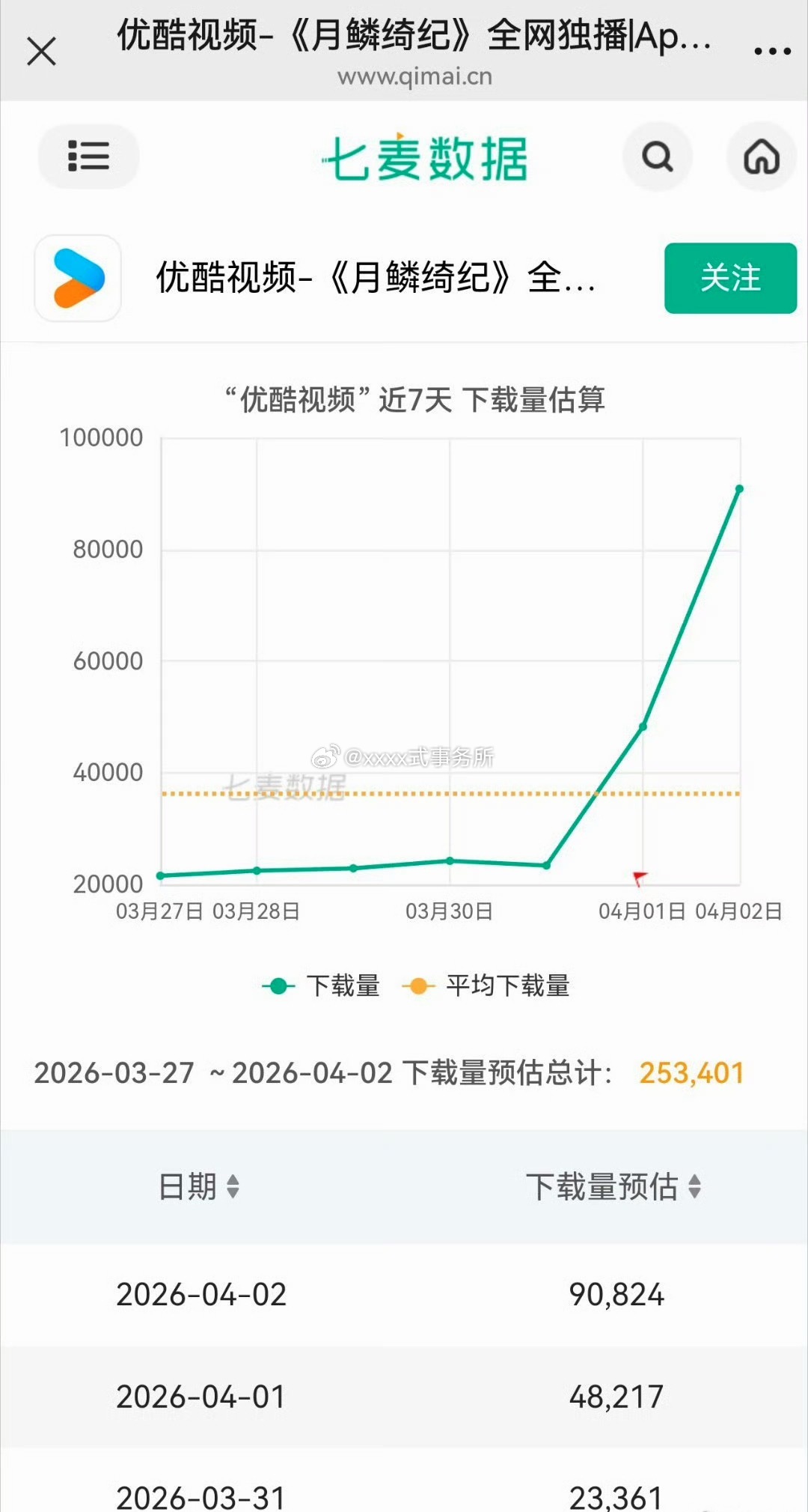 鞠婧祎月鳞绮纪开播第二日，优酷APP下载量继续暴涨，较4.1几乎又翻了一倍，连续