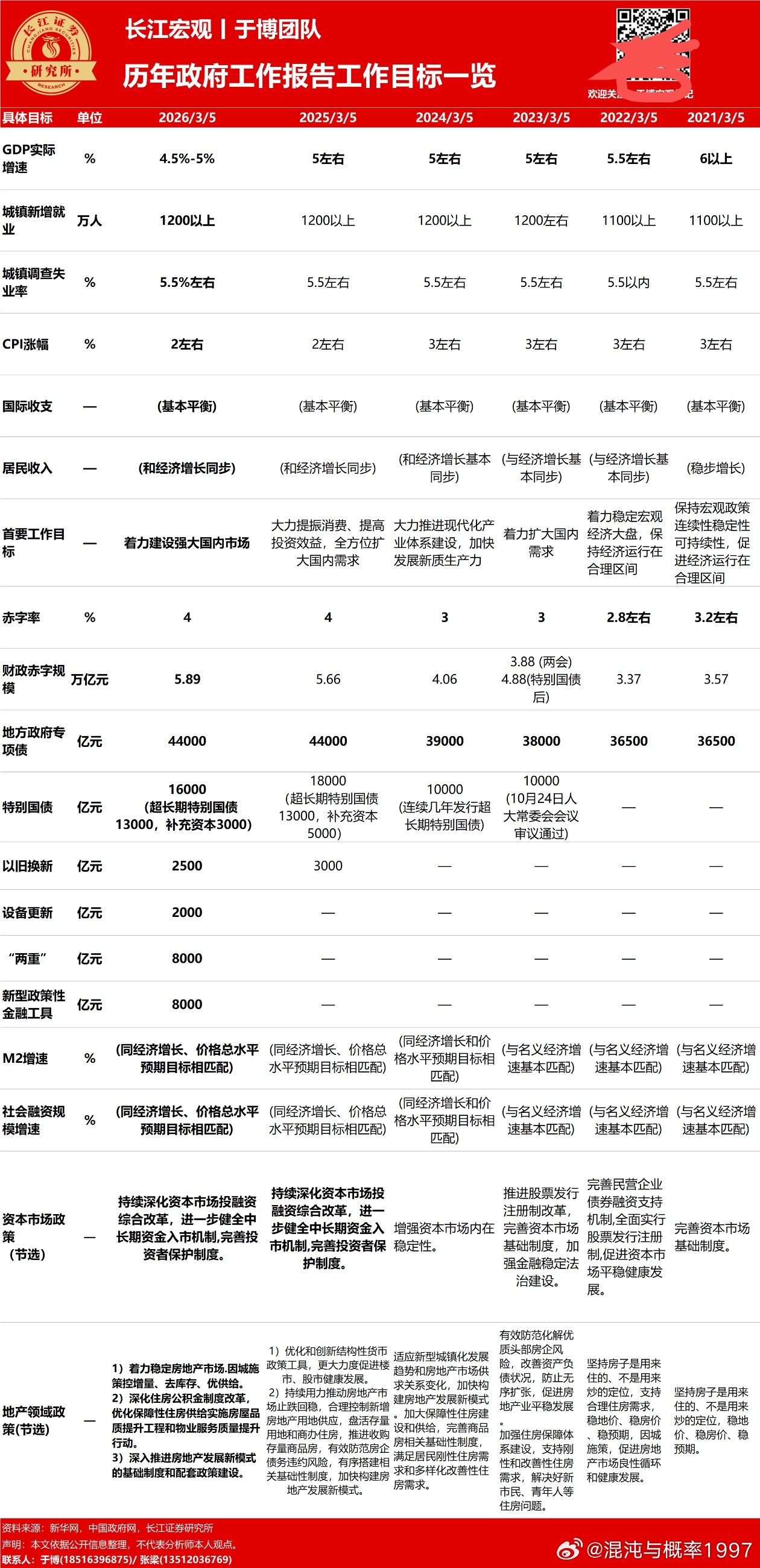 历年政府工作报告目标一览 