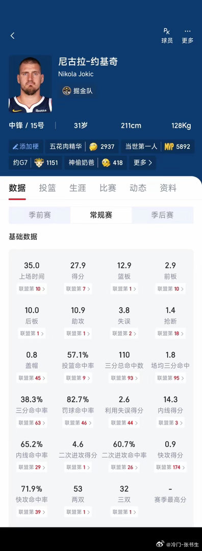 今年，约基奇又斩获赛季三双，这或许是他最后的巅峰时刻了！31岁，正是中锋的黄金年