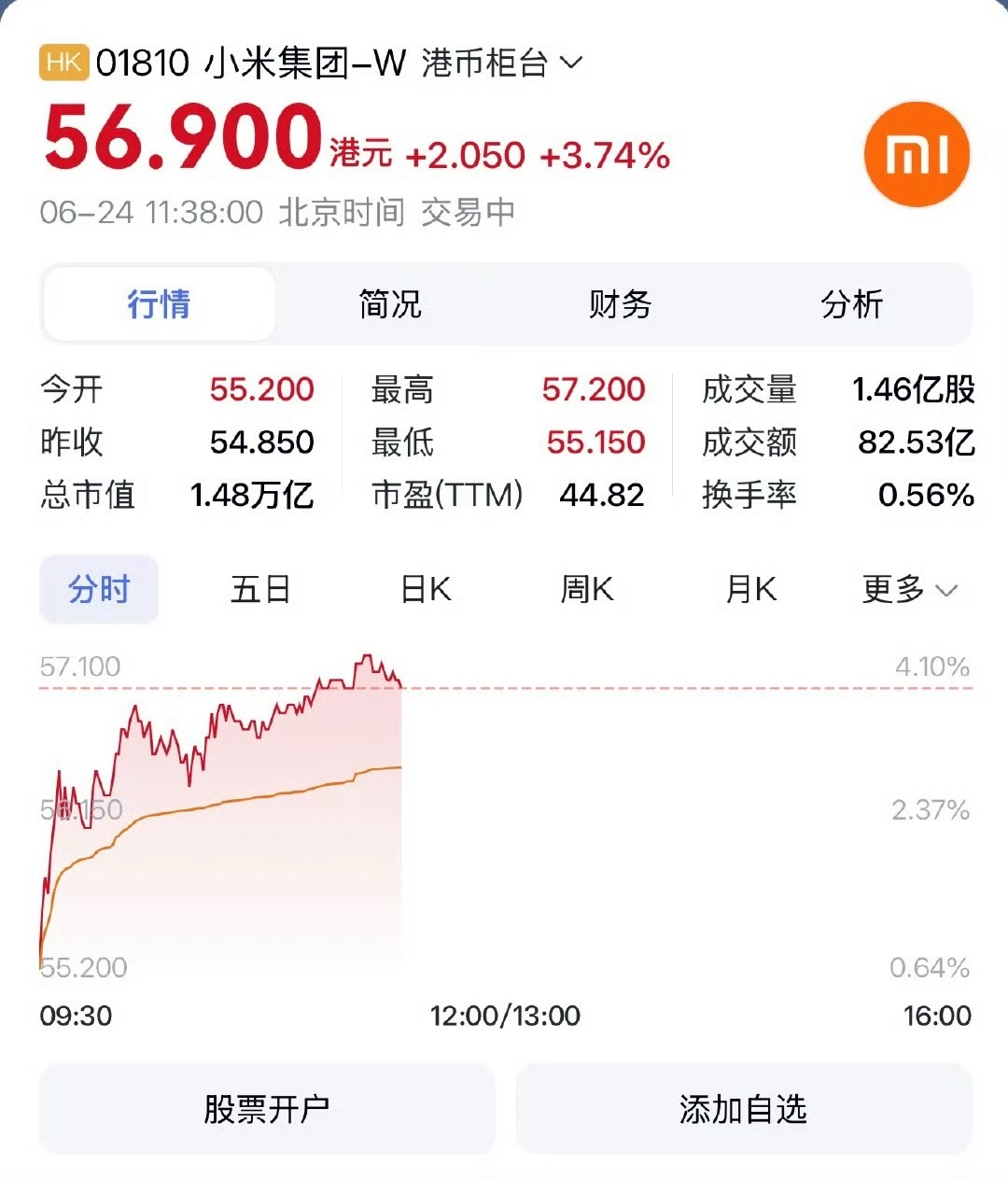 小米暴涨3.74%多少人直接赚回一辆小米yu7[允悲][允悲][允悲] ​​​