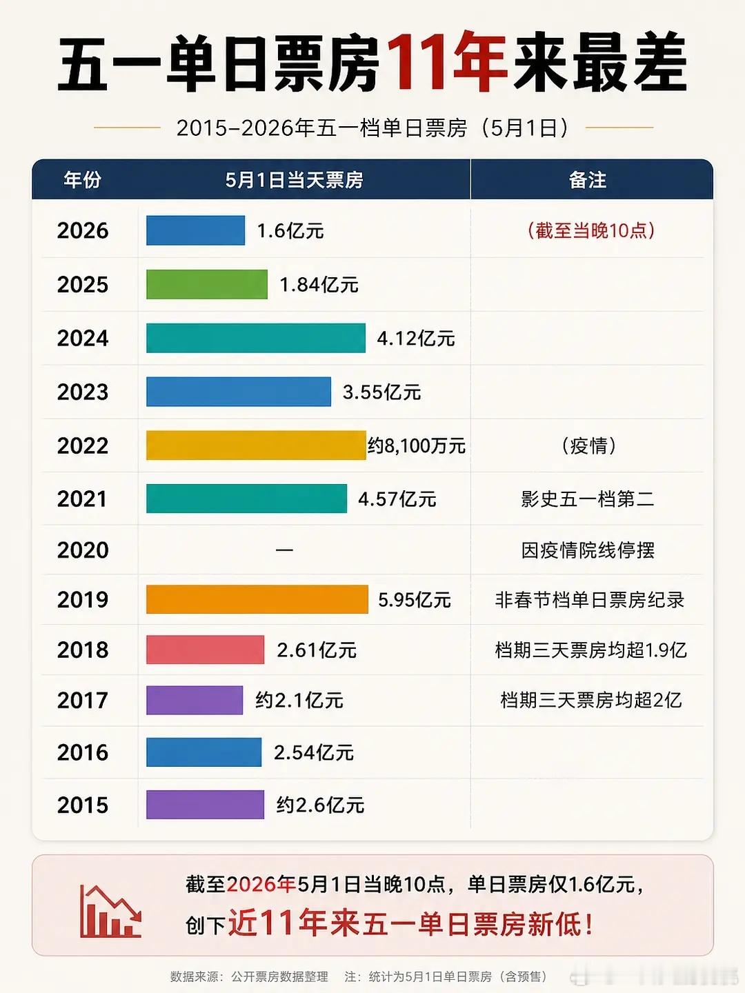 五一档单日票房创11年新低（除口罩外） 