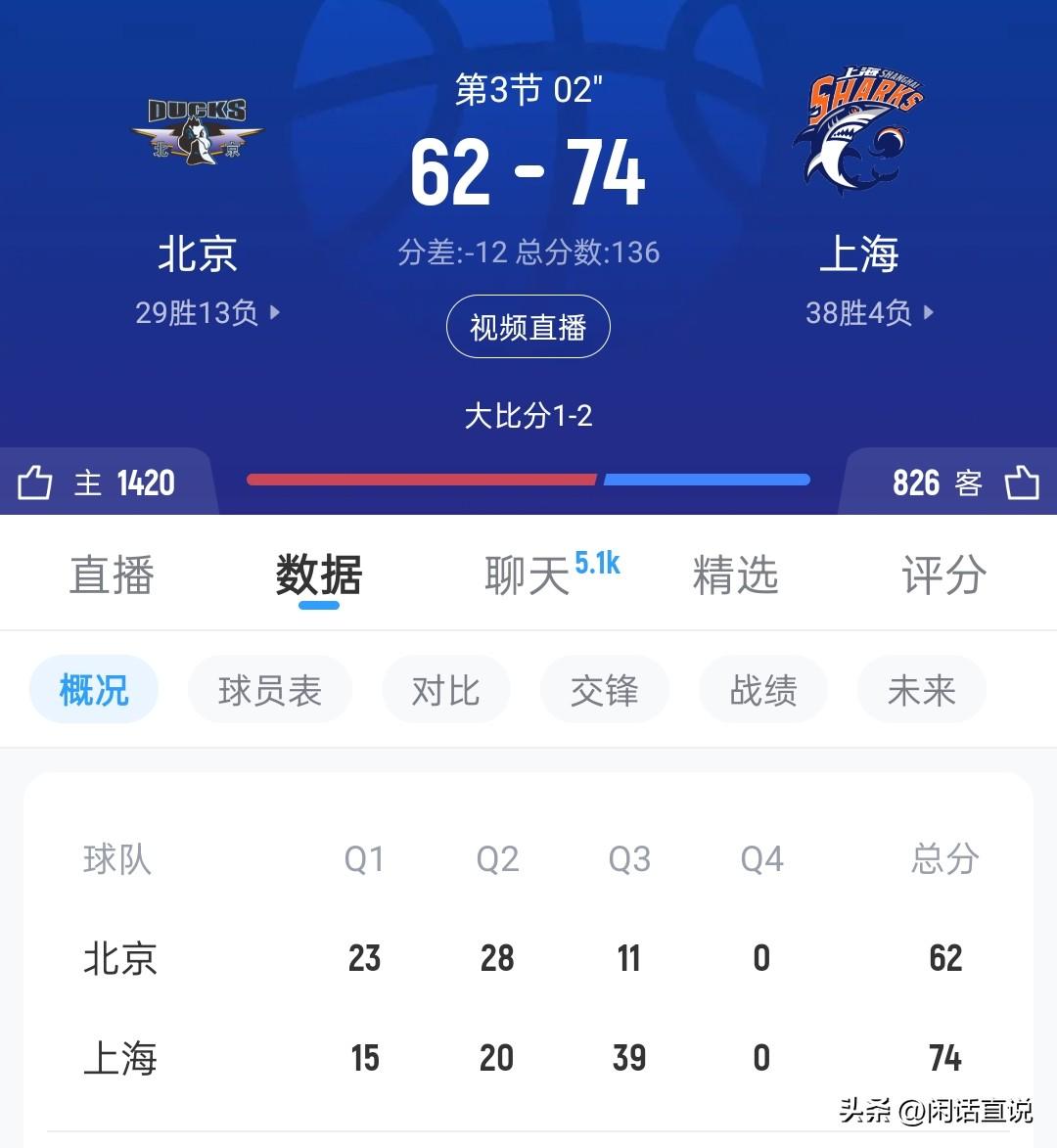 苍天啊！上海大战北京，单节赢了28分！
半场结束，北京首钢领先上海16分，第三节