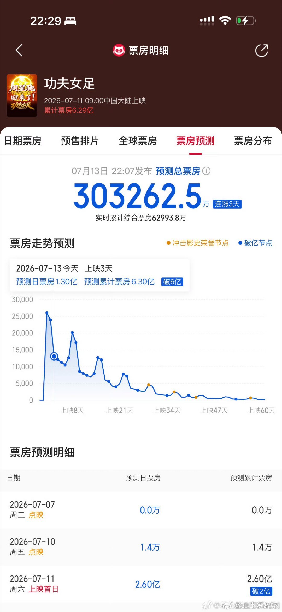 我之前没混过电影圈啊有没有懂行的人给我科普一下每天都跑赢预测是什么概念 