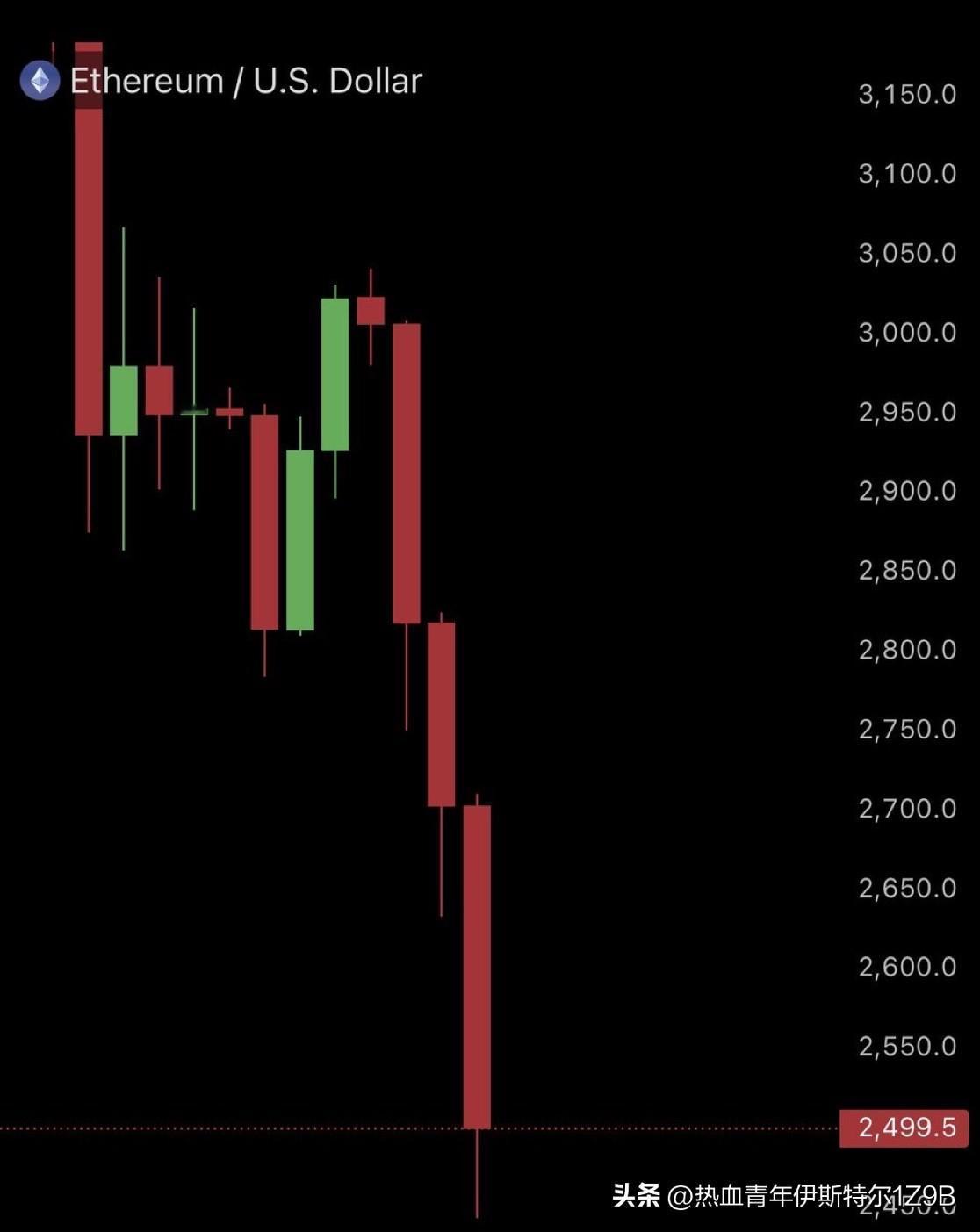 以太坊价格刚刚跌破 2500 美元。