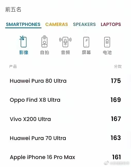 华为不小心又得了个第一[允悲][允悲][允悲] ​​​
