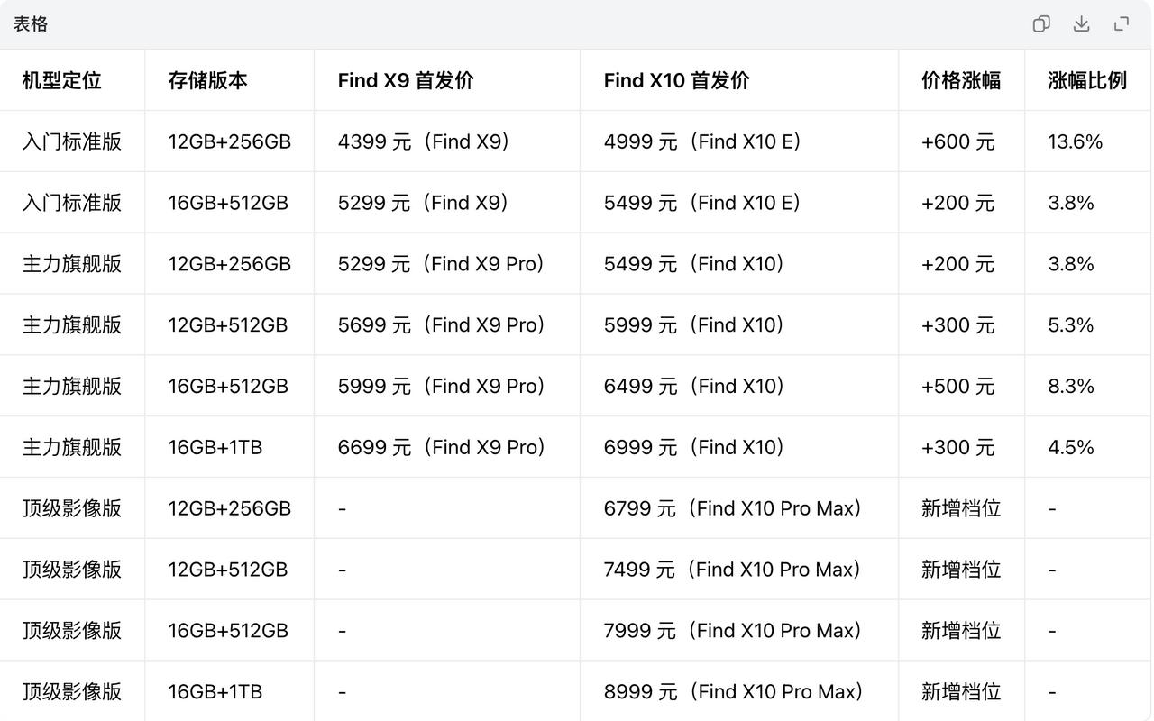 小米、OPPO、vivo 安卓旗舰都发布了
现在压力给到了荣耀这边
我刚用 AI