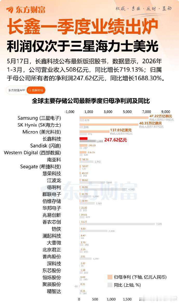长鑫单季狂赚 330 亿！中国存储终于迎来黄金时代，AI 算力的血库活了！
刚刚
