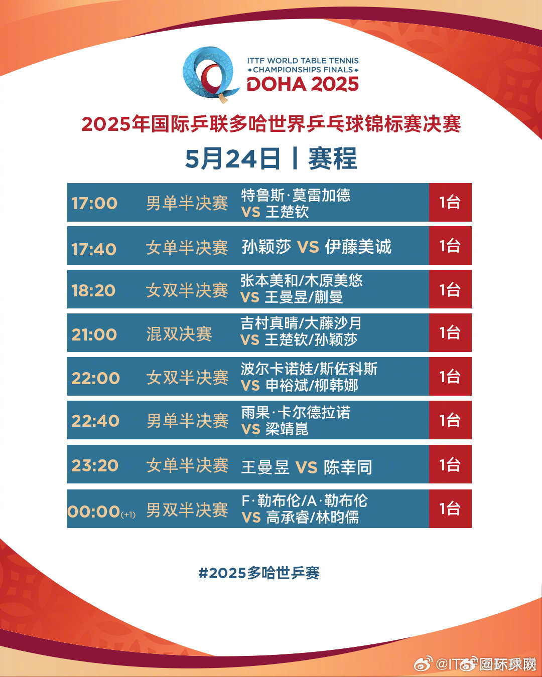 #莎头今日冲击3连冠#【来了！#多哈世乒赛24日赛程#】2025年多哈世乒赛比赛