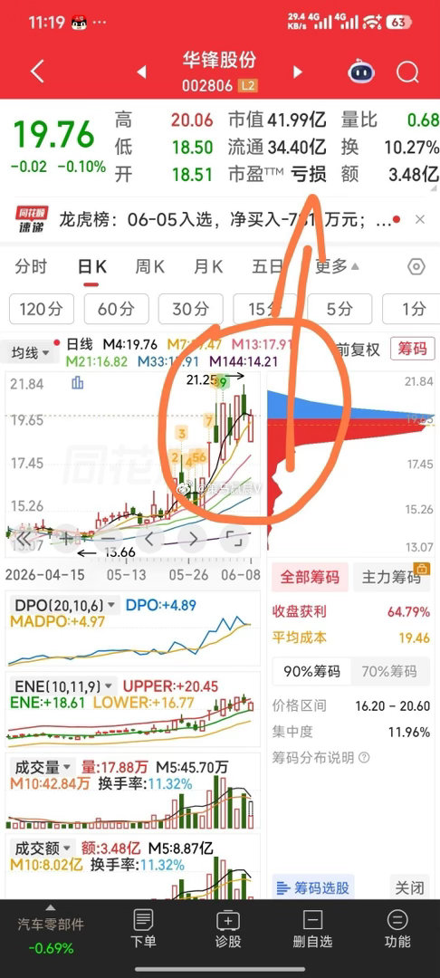 华锋股份，按主力习惯今天应该拉大阳。 