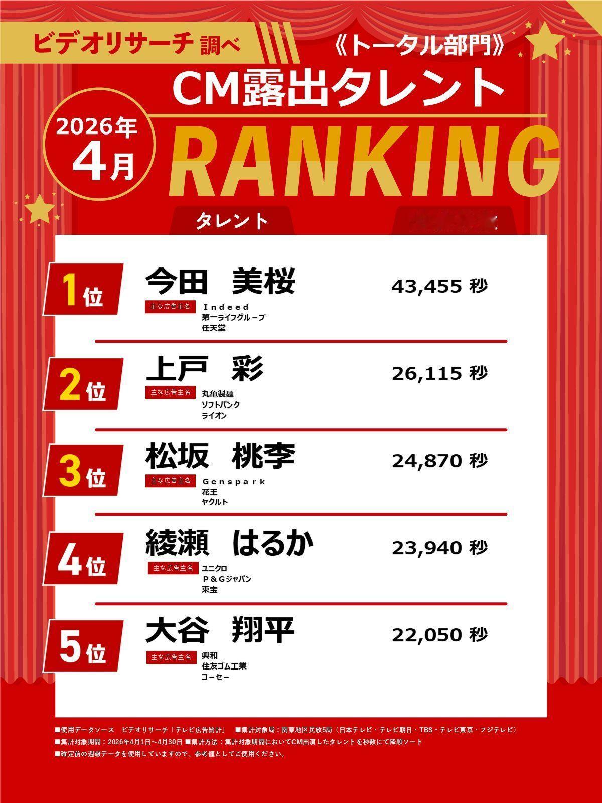 4月份的CM曝光榜 你樱又第一啦今田美樱今田美樱今田美桜