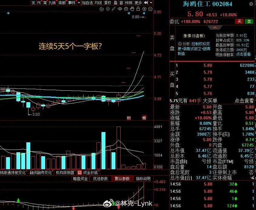 大A本周最牛的票已经诞生了！本周连续5天5板，控制权拟变更+涨幅超61%，买在低