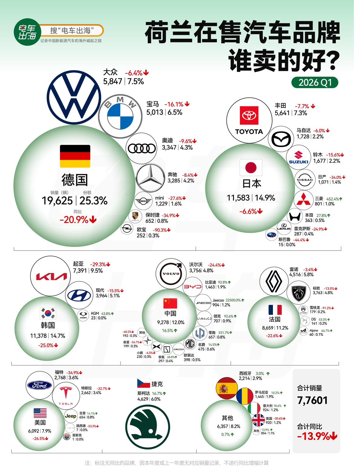 【荷兰人开始不迷信“老欧洲车”了？】
荷兰一季度新车市场下滑13.9%，德系还是