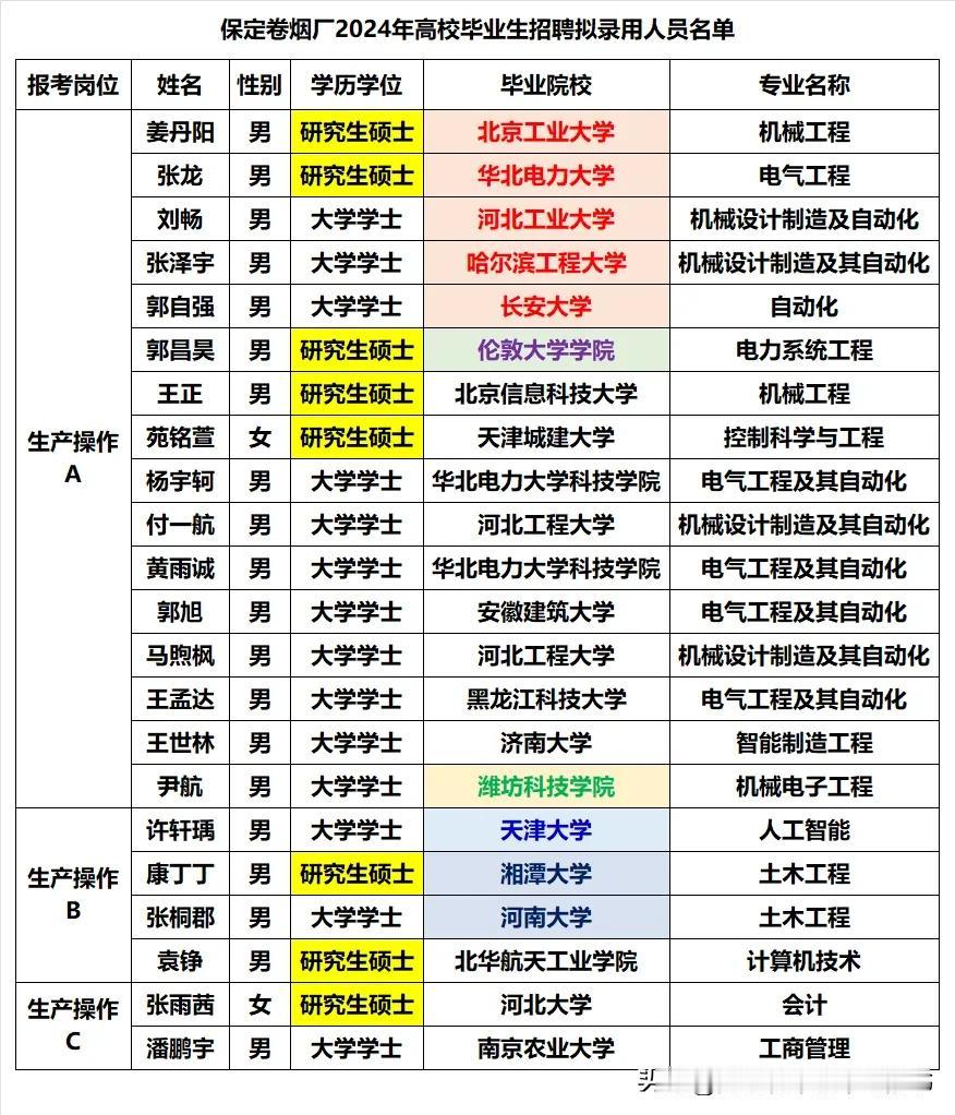 保定卷烟厂2024年考试录用22人，仅有1名985大学生，211大学则有5人，国